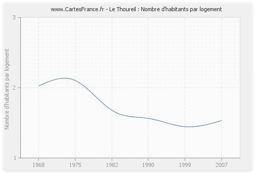 Le Thoureil : Nombre d'habitants par logement